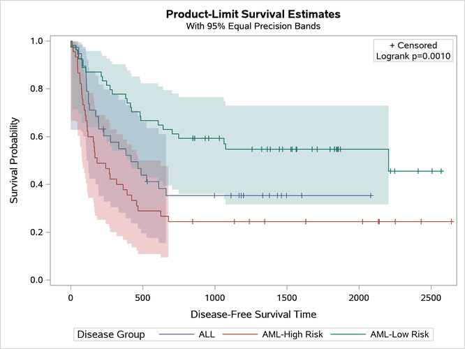 Equal-Precision Bands