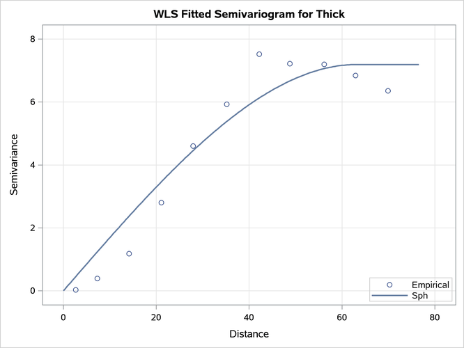  Fitted Spherical and Empirical Thick Semivariogram