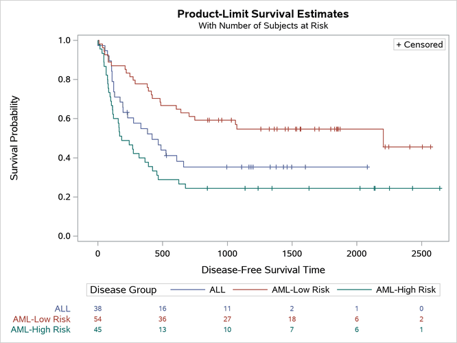 Modified Disease-Free Survival for Bone Marrow Transplant Patients