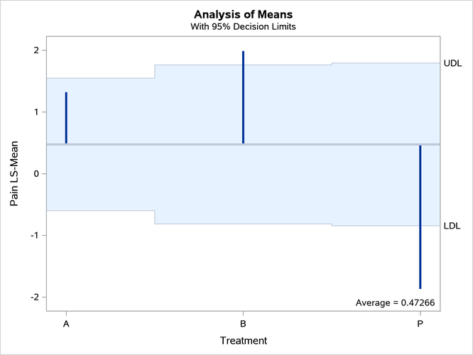 Analysis of Means
