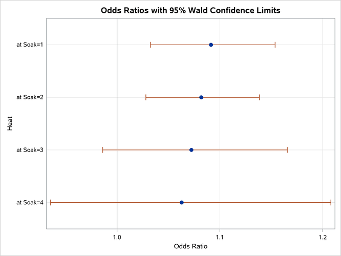 Plot of Odds Ratios of Heat at Several Values of Soak