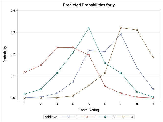 Model-Predicted Probabilities
