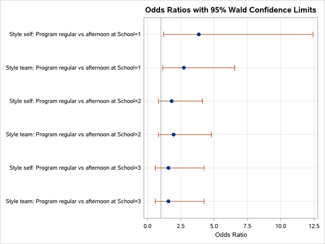 Plot of Odds Ratios for Style