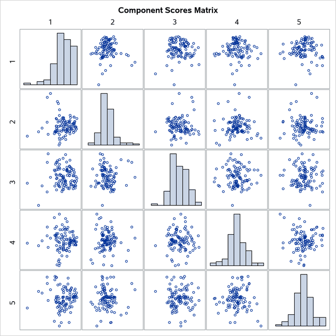  Matrix Plot of Component Scores