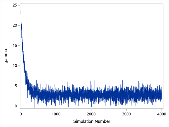 Initial Samples of γ Need to be Discarded