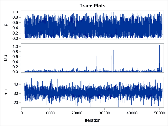 Trace Plots after Transformation