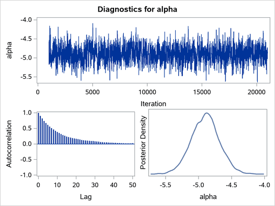Plots for Parameters