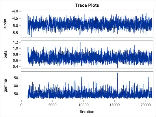 Plots for Parameters, Sampling on the Log Scale of