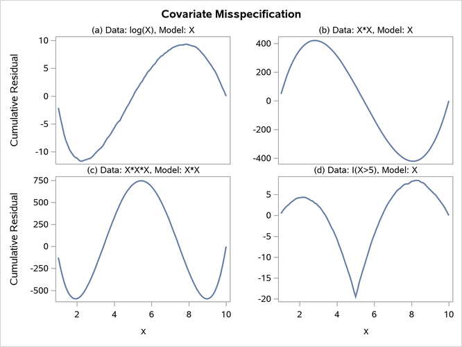  Typical Cumulative Residual Patterns