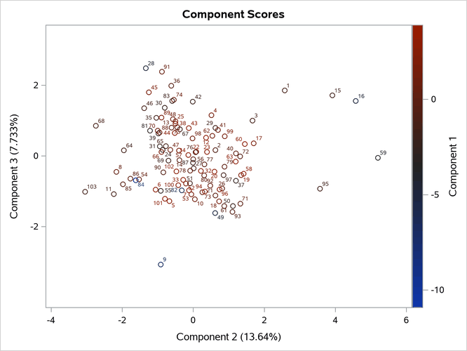  Component 3 versus Component 2, Painted by Component 1