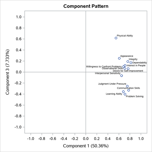  Pattern Plot of Component 3 by Component 1