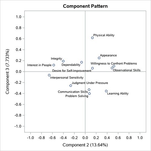  Pattern Plot of Component 3 by Component 2