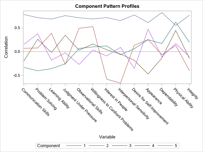  Component Pattern Profile Plot from Using PROC PRINCOMP