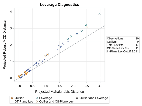 DD Plot for Children Data