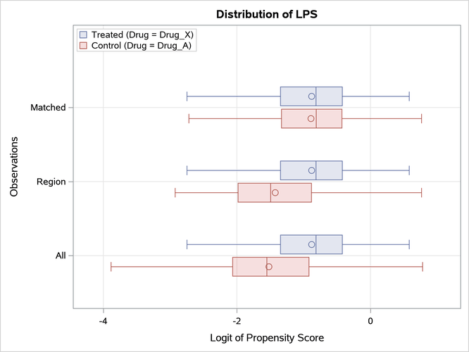 LPS Box Plot
