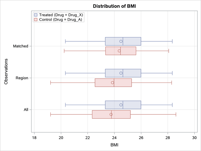 BMI Box Plot