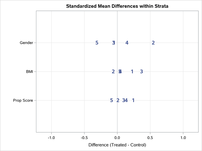 Standardized Mean Differences within Strata Plot