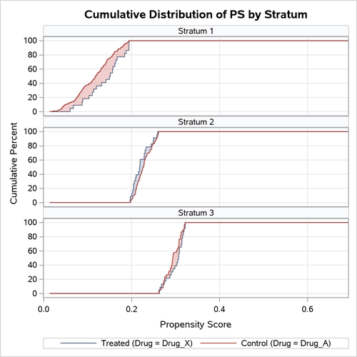 PS Strata CDF Plot