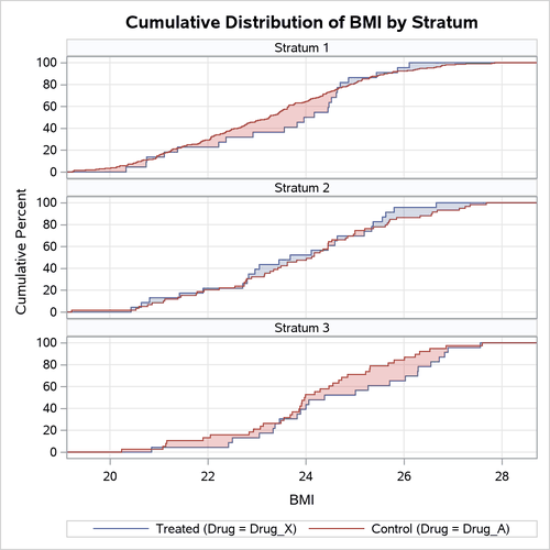 BMI Strata CDF Plot