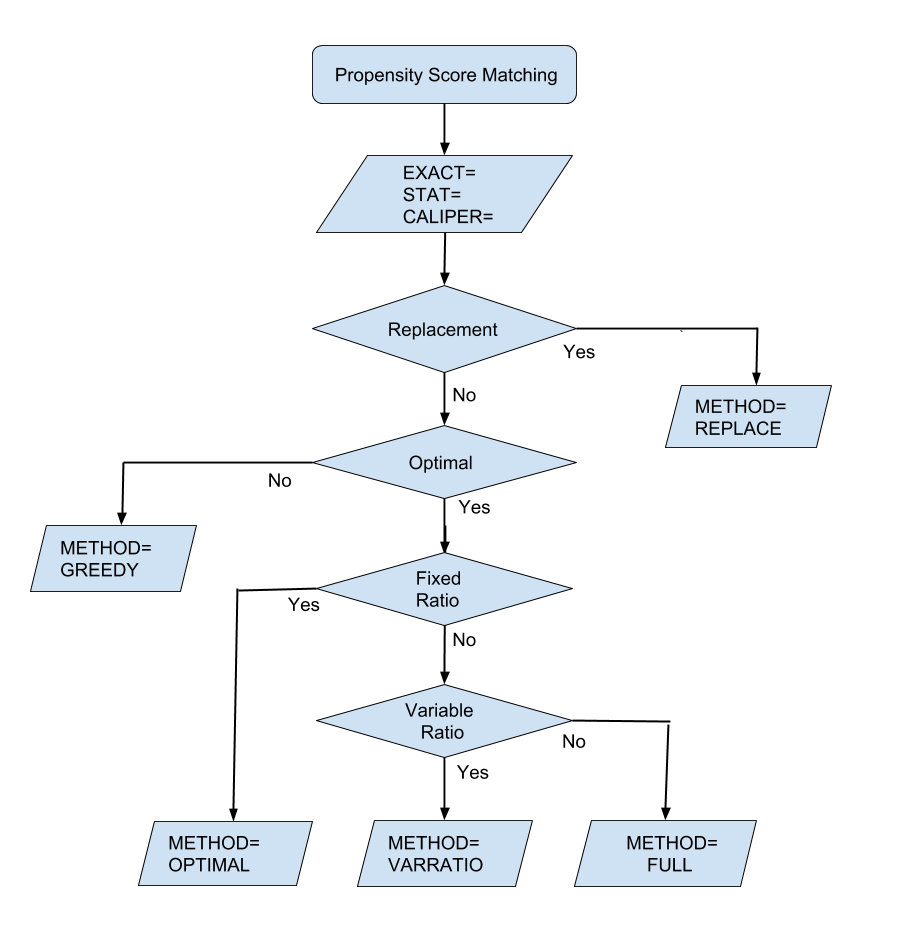 Propensity Score Matching Options