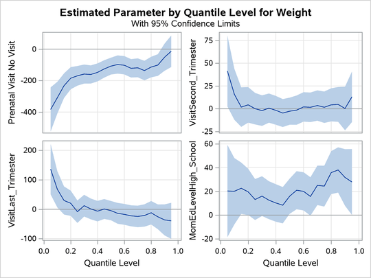 Quantile Processes with 95% Confidence Bands