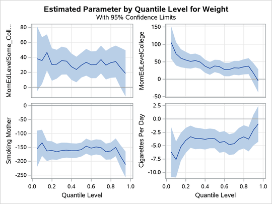 Quantile Processes with 95% Confidence Bands