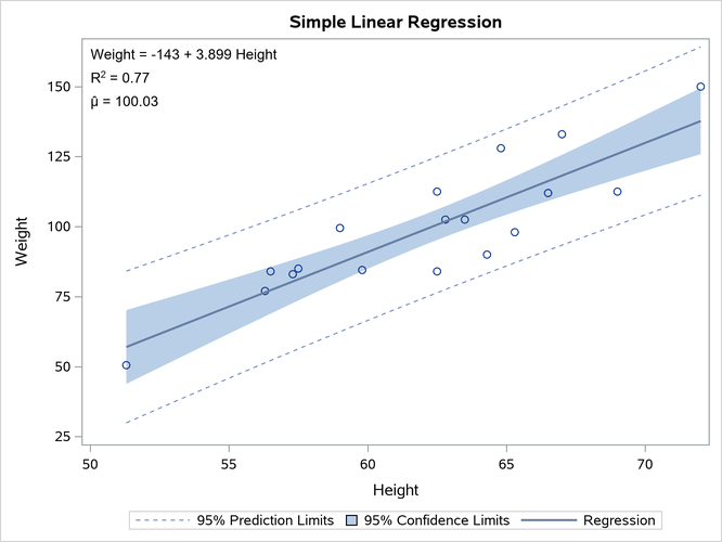 Fit Plot from PROC SGPLOT with Equation
