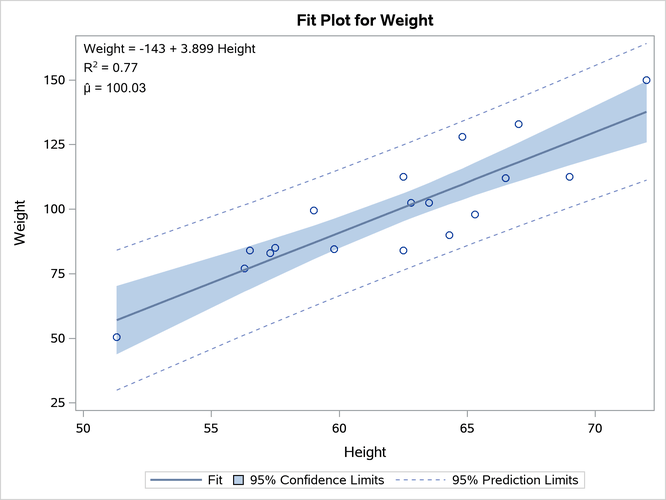PROC REG Fit Plot with the Equation