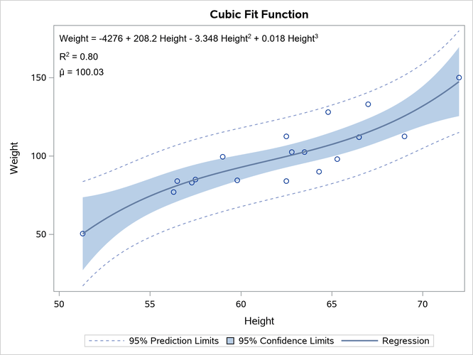 Cubic Fit Function with the Equation