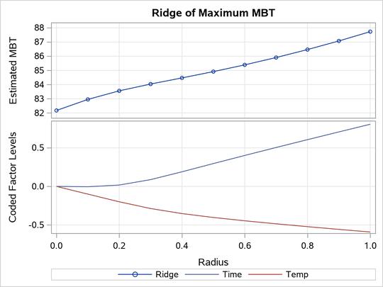 Ridge and Contour Plot of Predicted Response Surface