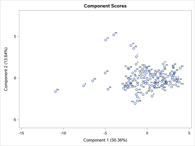  Component 2 versus Component 1 