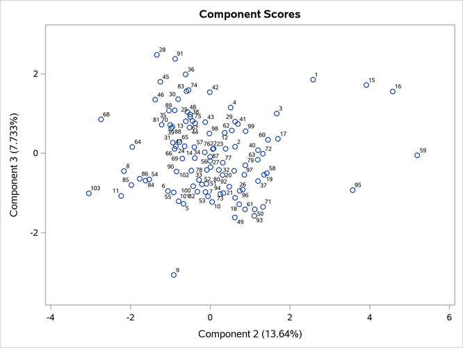  Component 3 versus Component 2