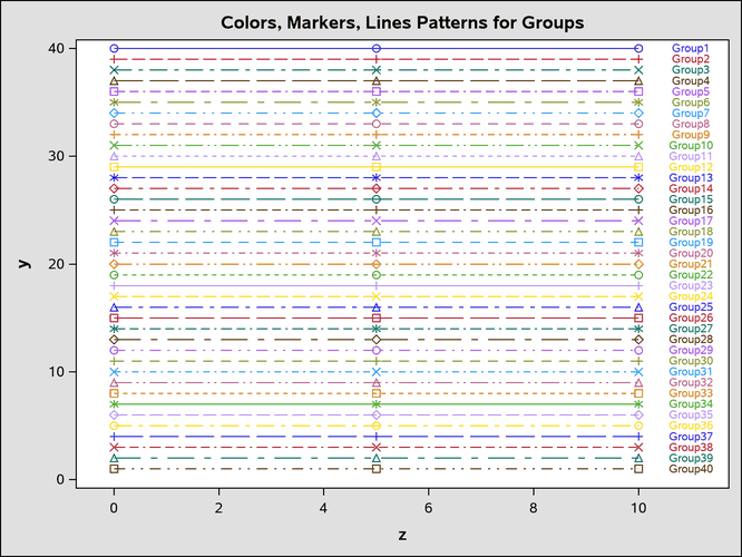 Markers, Lines, and Colors with Groups in the DEFAULT Style