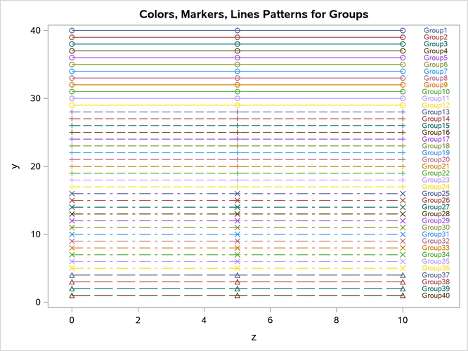 Markers, Lines, and Colors with Groups in the HTMLBLUE Style