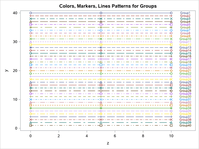 Markers, Lines, and Colors with Groups in the HTMLBLUECML Style