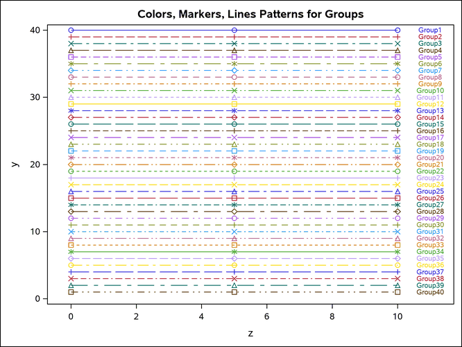 Markers, Lines, and Colors with Groups in the LISTING Style