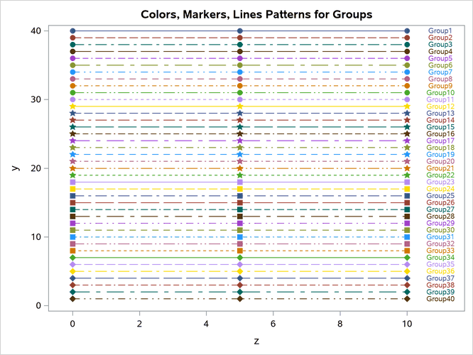 Markers, Lines, and Colors with Groups in the HTMLBLUEFL Style