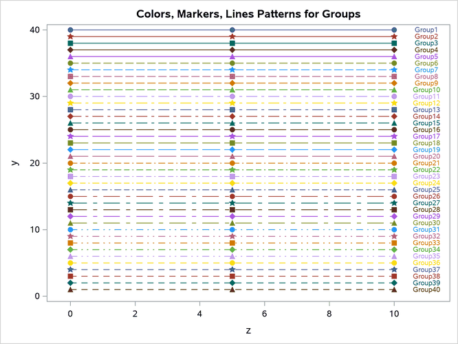 Markers, Lines, and Colors with Groups in the HTMLBLUEFM Style