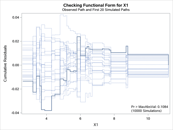  Cumulative Residual Plot for Linear X1 Fit 