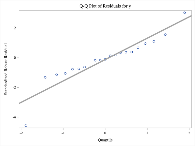 Q-Q Plot That Uses the NEWSTYLE Style with a Thicker Line