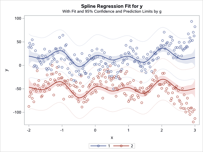 Parallel Curves, Separate Intercepts