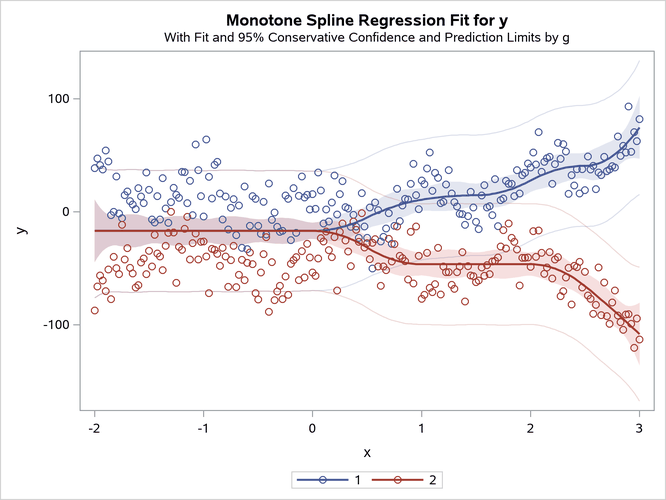 Separate Monotone Curves, Same Intercept