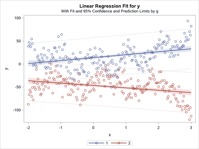 Separate Slopes, Separate Intercepts