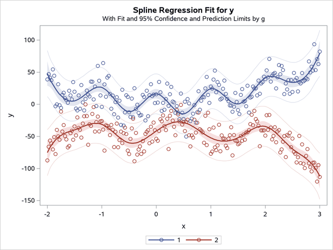 Separate Curves, Separate Intercepts