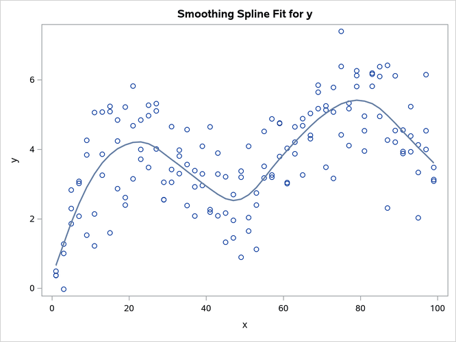 Smoothing Spline Displayed with ODS Graphics