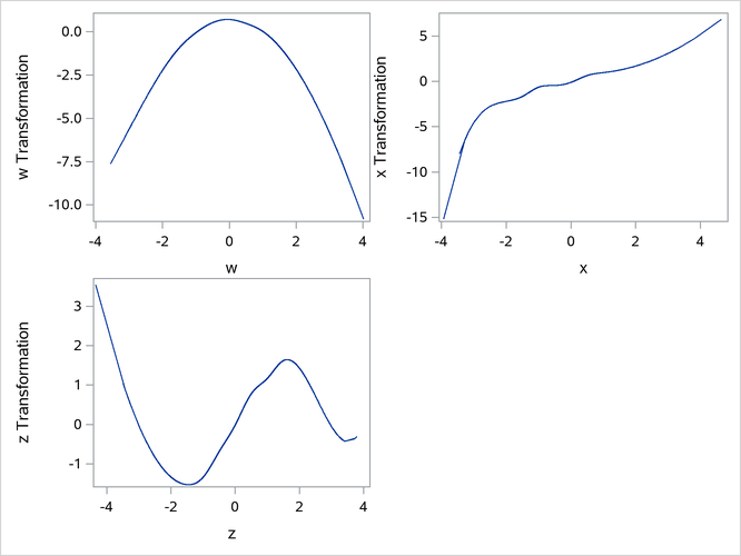 Scoring Spline Variables Example