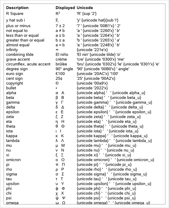 Commonly Used Unicode and Special Characters