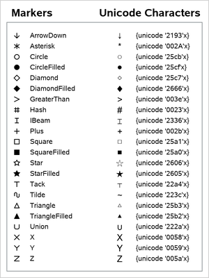 Markers and Unicode Specifications