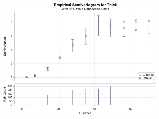  Classical and Robust Empirical Semivariograms for Coal Seam Thickness Data
