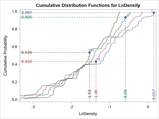 Conditional CDFs for the Selected Observations